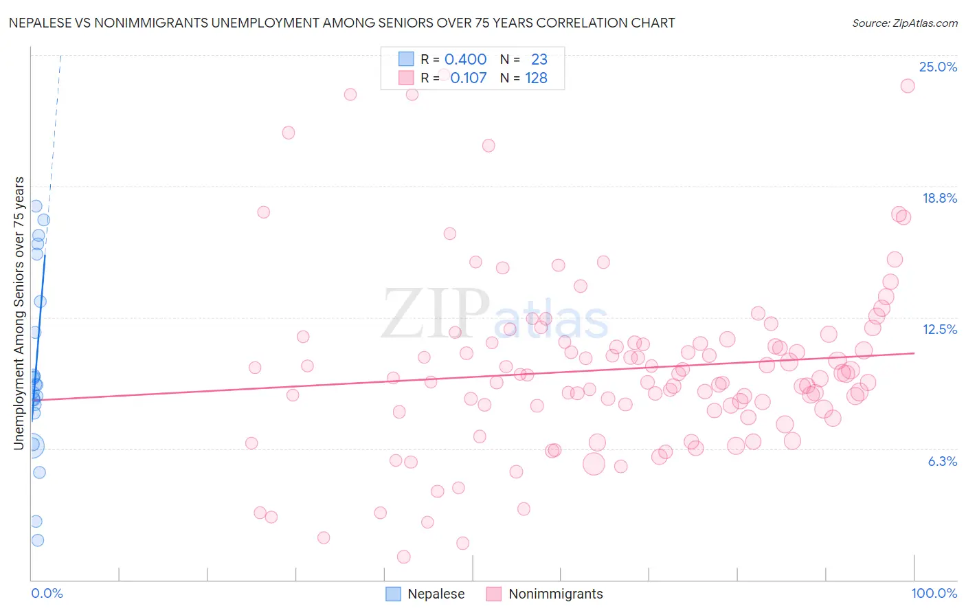 Nepalese vs Nonimmigrants Unemployment Among Seniors over 75 years