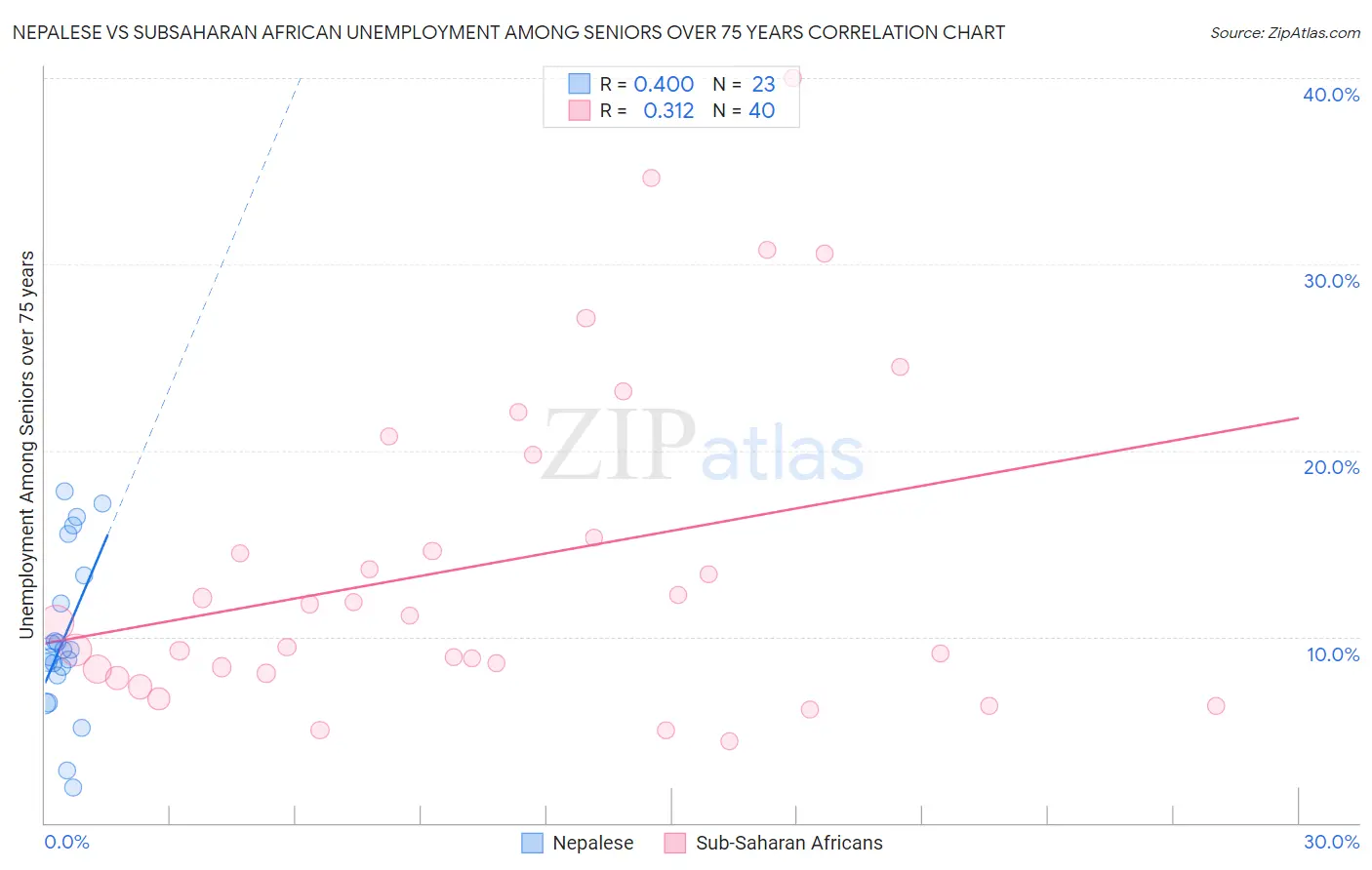 Nepalese vs Subsaharan African Unemployment Among Seniors over 75 years