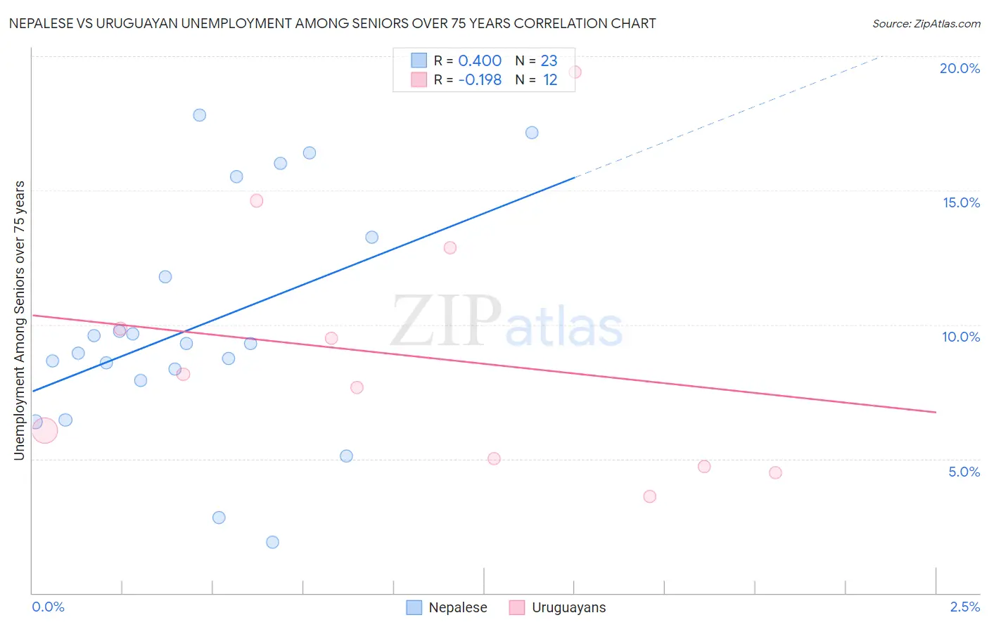 Nepalese vs Uruguayan Unemployment Among Seniors over 75 years