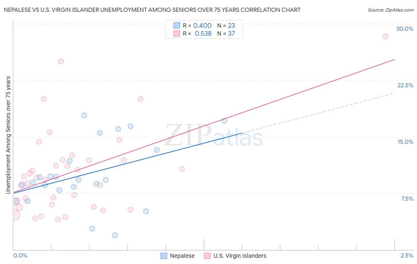 Nepalese vs U.S. Virgin Islander Unemployment Among Seniors over 75 years