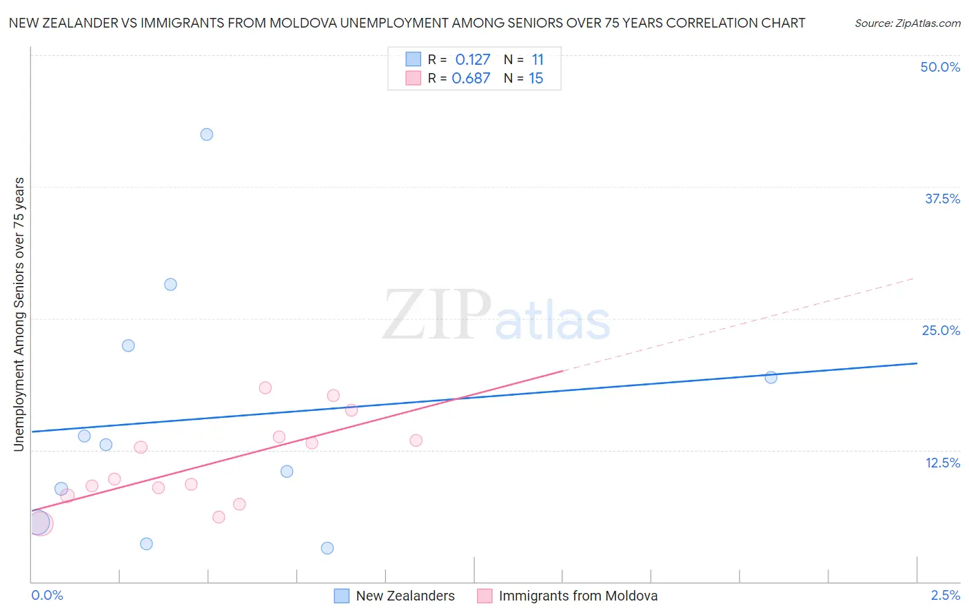 New Zealander vs Immigrants from Moldova Unemployment Among Seniors over 75 years