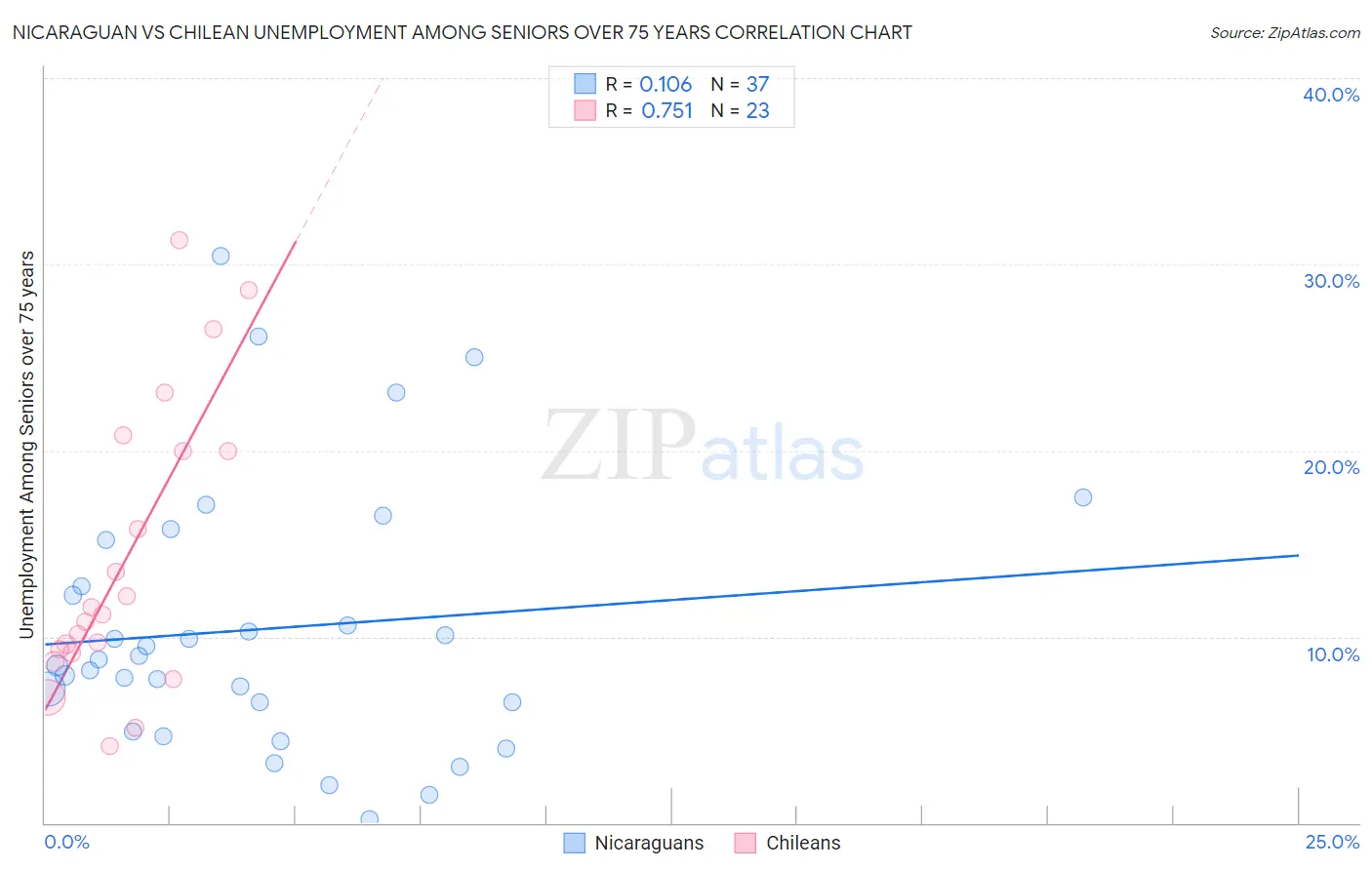 Nicaraguan vs Chilean Unemployment Among Seniors over 75 years