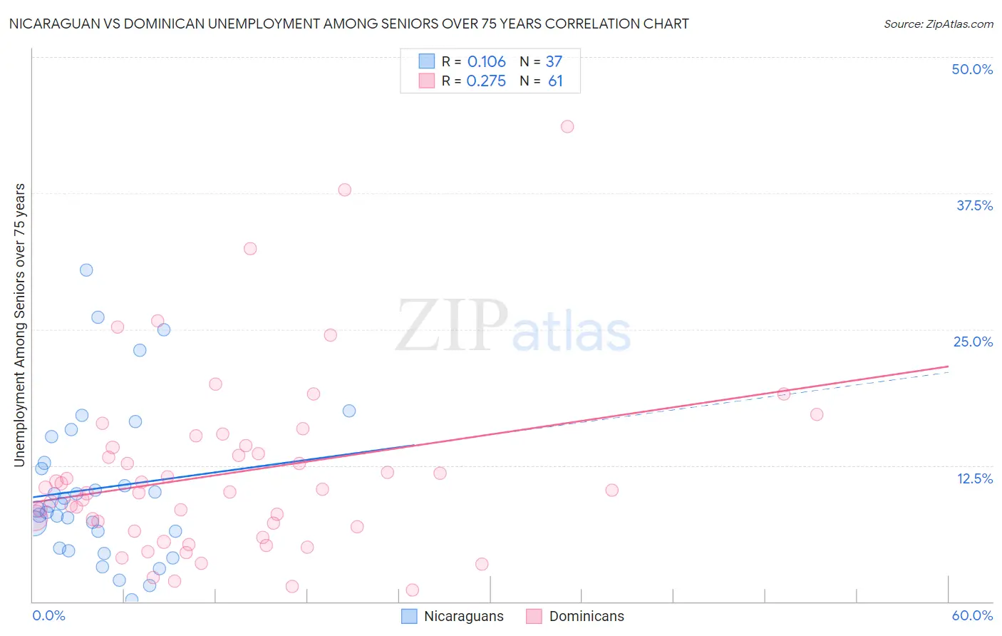 Nicaraguan vs Dominican Unemployment Among Seniors over 75 years