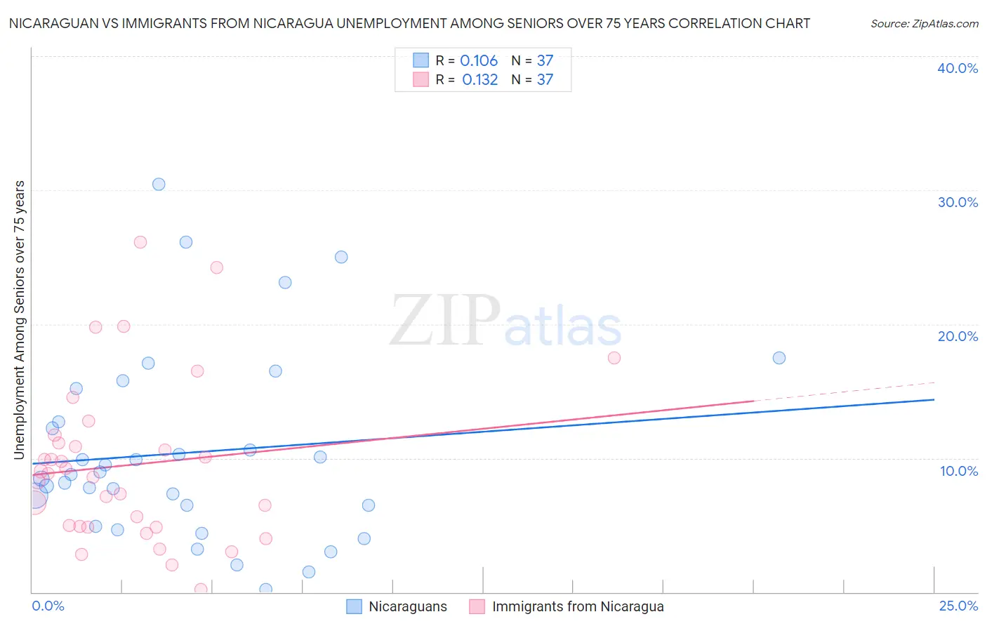 Nicaraguan vs Immigrants from Nicaragua Unemployment Among Seniors over 75 years