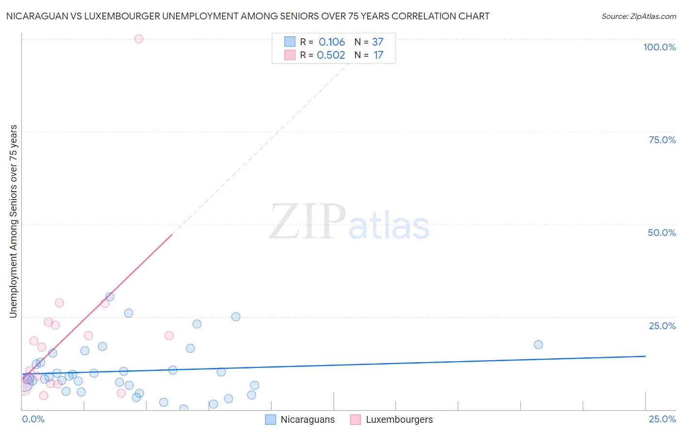 Nicaraguan vs Luxembourger Unemployment Among Seniors over 75 years