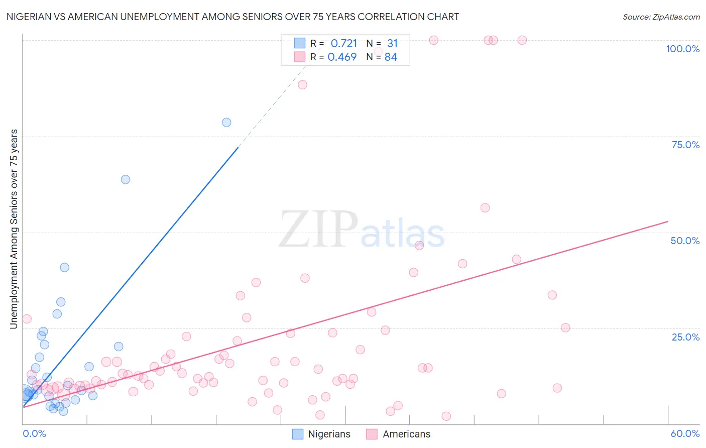 Nigerian vs American Unemployment Among Seniors over 75 years