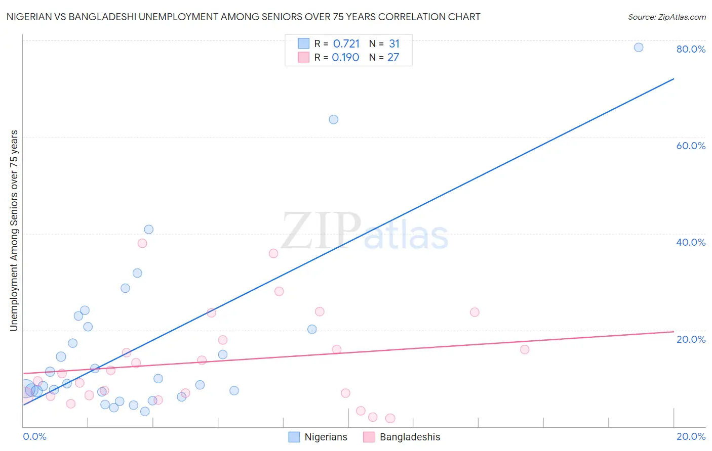 Nigerian vs Bangladeshi Unemployment Among Seniors over 75 years