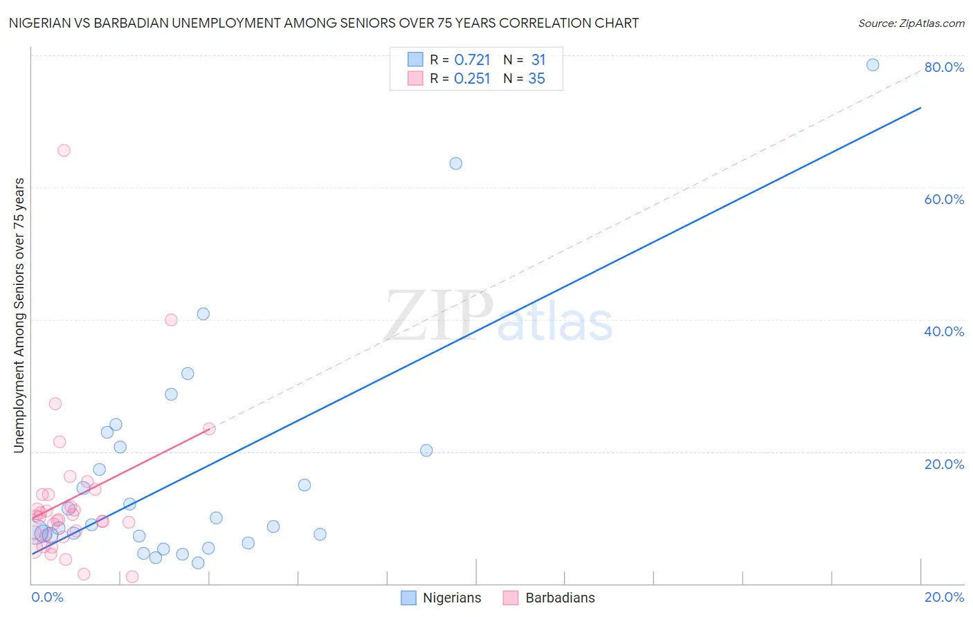 Nigerian vs Barbadian Unemployment Among Seniors over 75 years