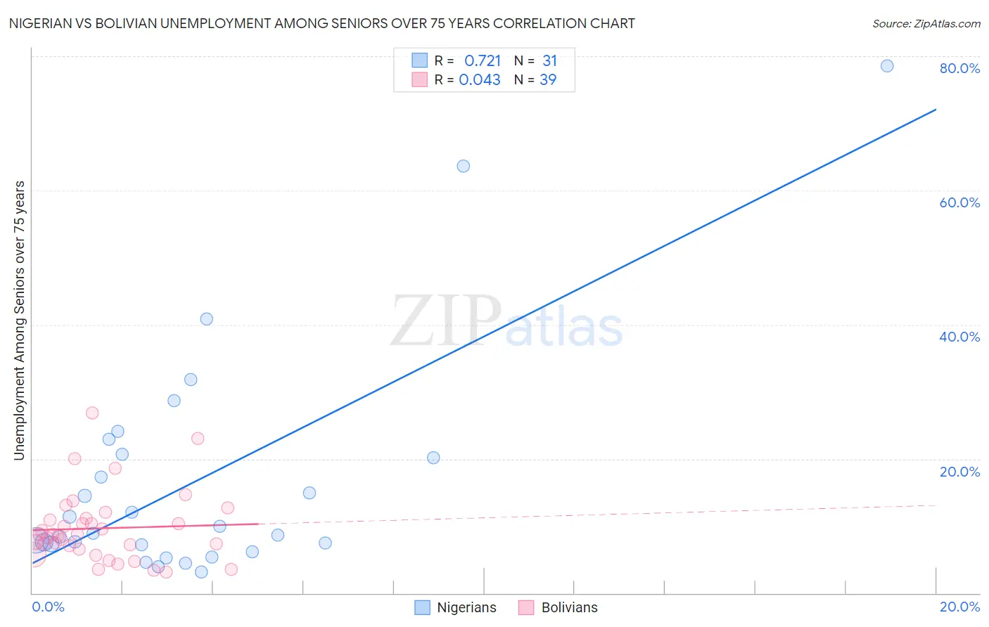 Nigerian vs Bolivian Unemployment Among Seniors over 75 years