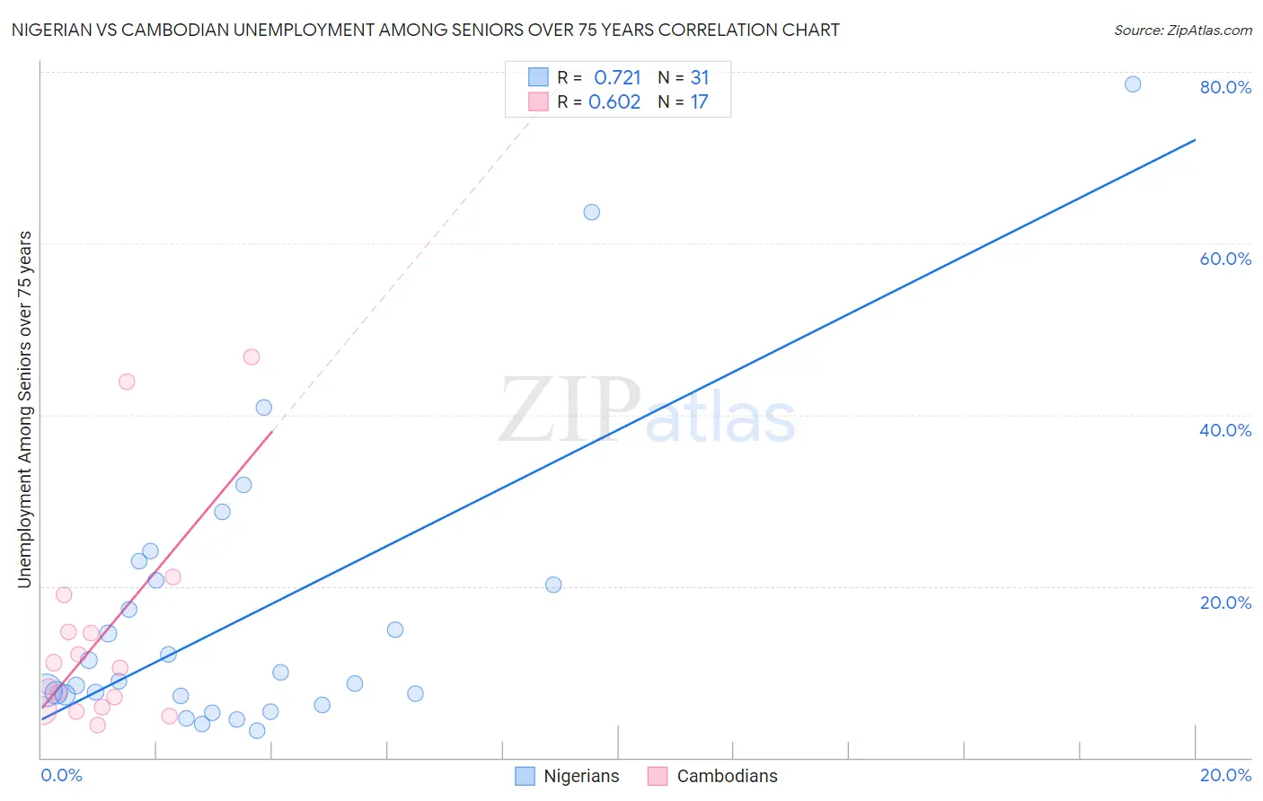 Nigerian vs Cambodian Unemployment Among Seniors over 75 years