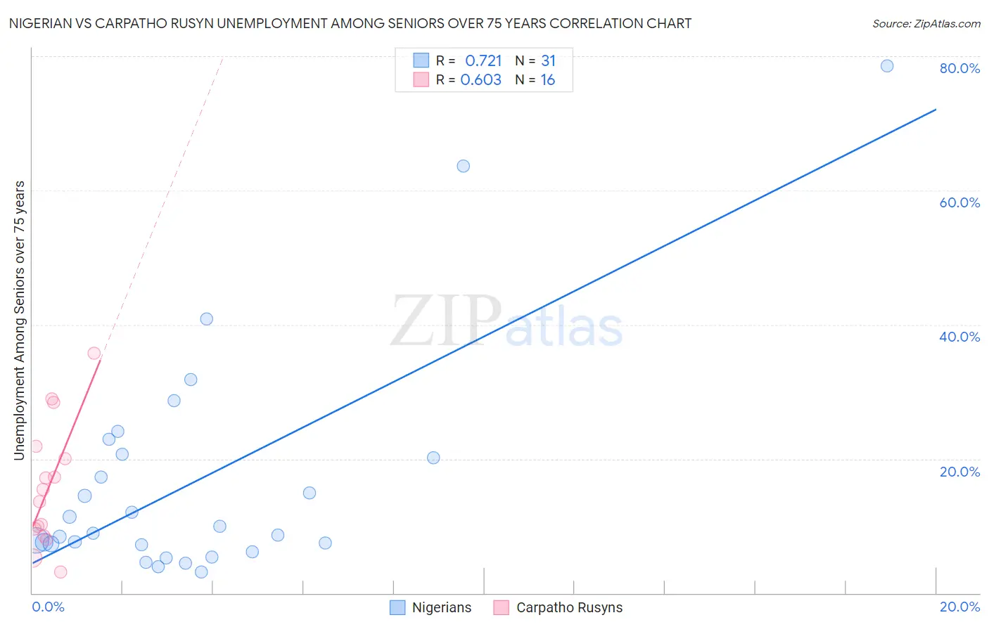 Nigerian vs Carpatho Rusyn Unemployment Among Seniors over 75 years