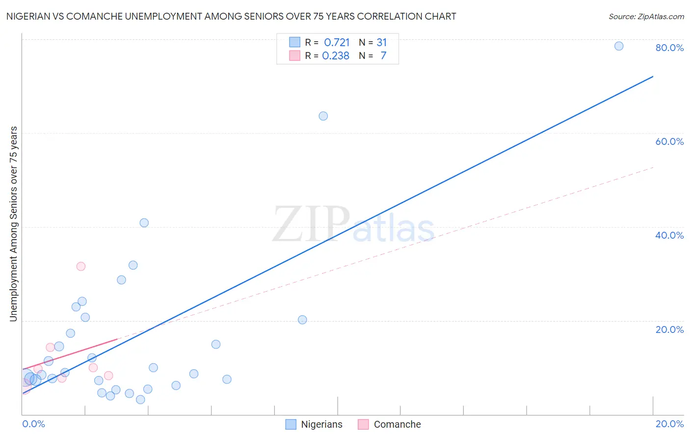 Nigerian vs Comanche Unemployment Among Seniors over 75 years