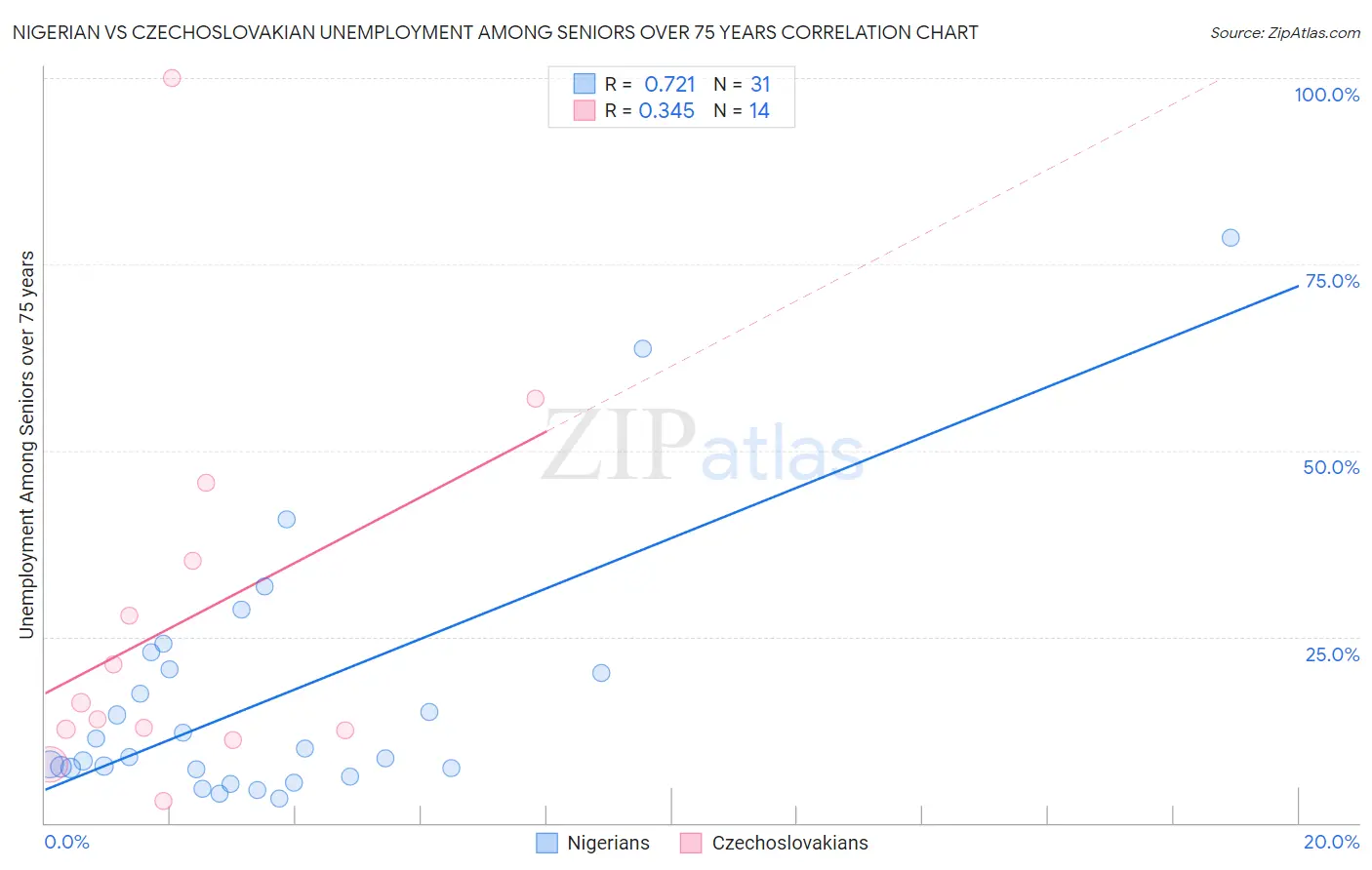 Nigerian vs Czechoslovakian Unemployment Among Seniors over 75 years