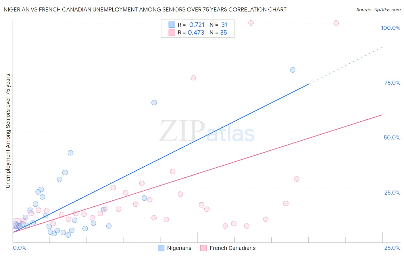 Nigerian vs French Canadian Unemployment Among Seniors over 75 years