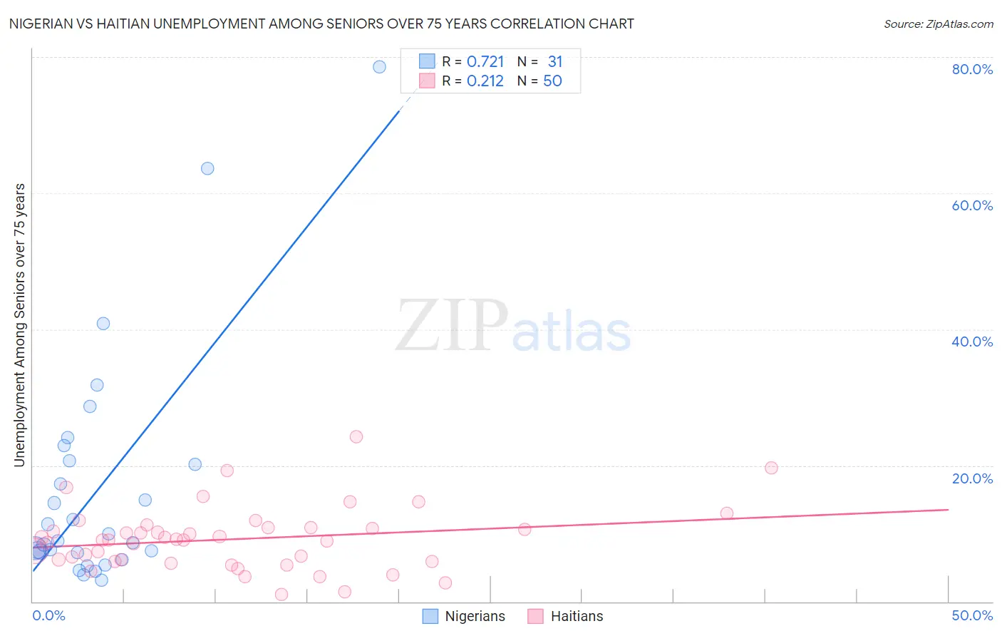 Nigerian vs Haitian Unemployment Among Seniors over 75 years