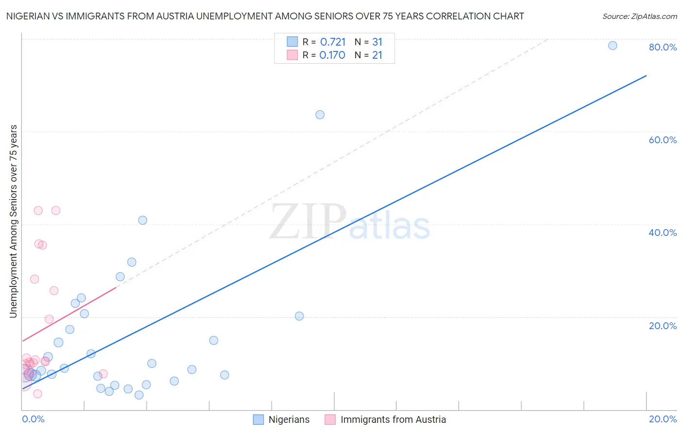 Nigerian vs Immigrants from Austria Unemployment Among Seniors over 75 years