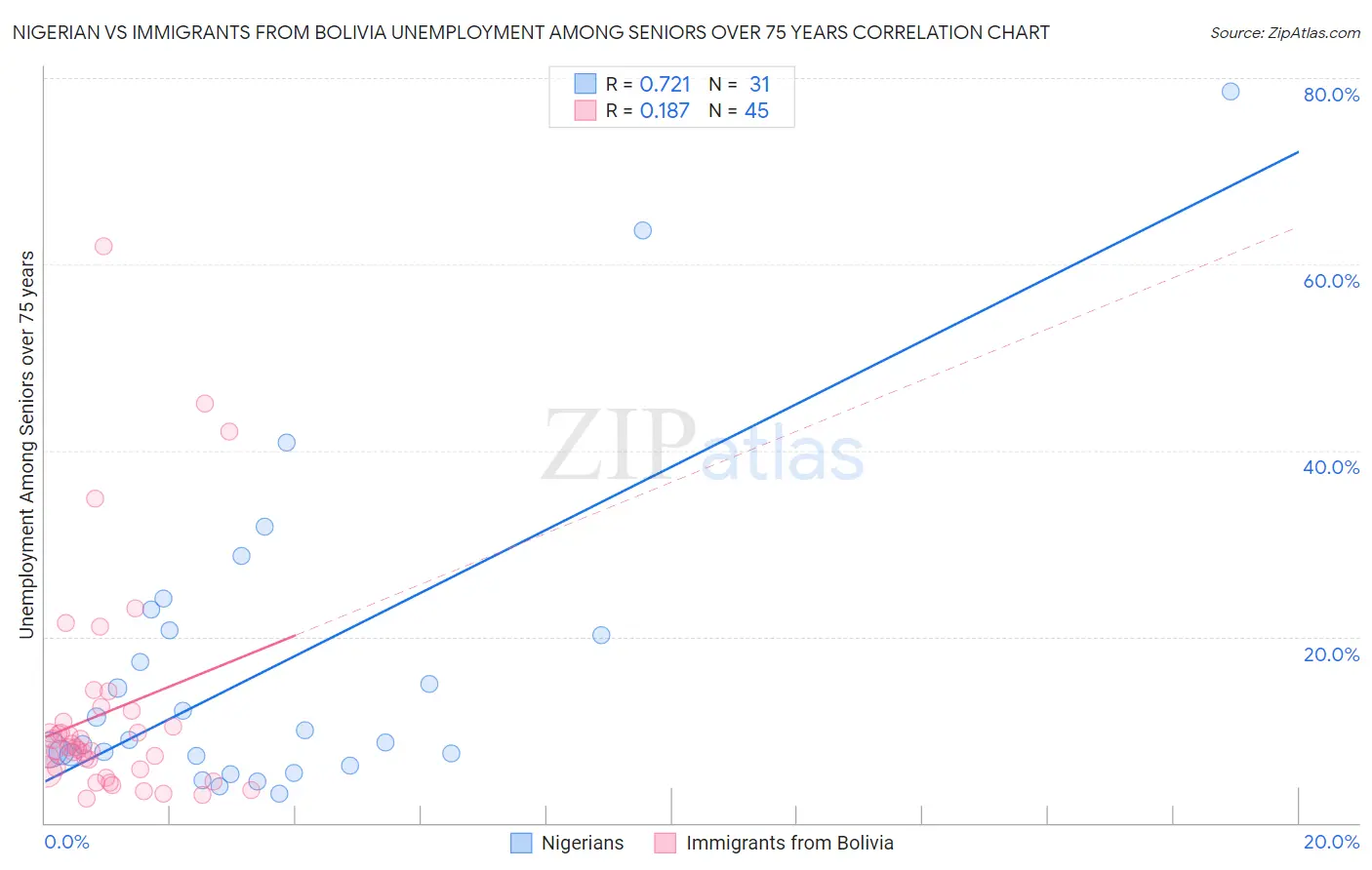 Nigerian vs Immigrants from Bolivia Unemployment Among Seniors over 75 years