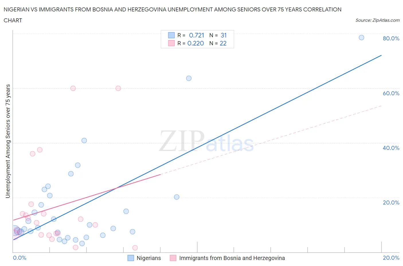 Nigerian vs Immigrants from Bosnia and Herzegovina Unemployment Among Seniors over 75 years