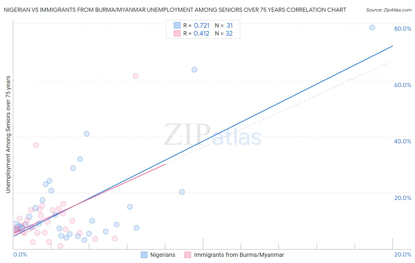 Nigerian vs Immigrants from Burma/Myanmar Unemployment Among Seniors over 75 years