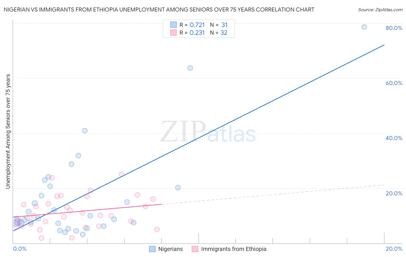 Nigerian vs Immigrants from Ethiopia Unemployment Among Seniors over 75 years