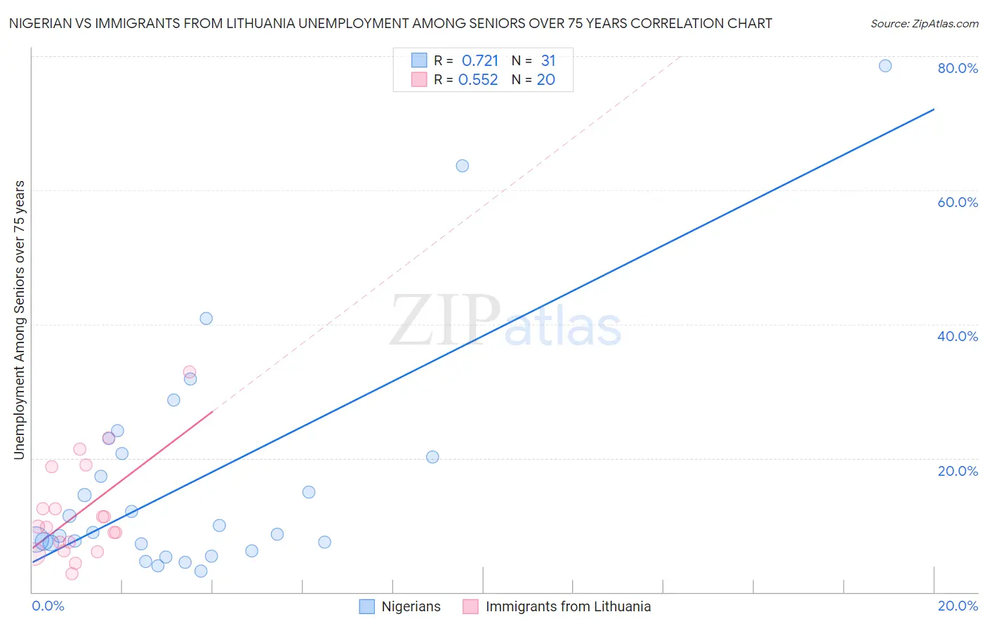 Nigerian vs Immigrants from Lithuania Unemployment Among Seniors over 75 years