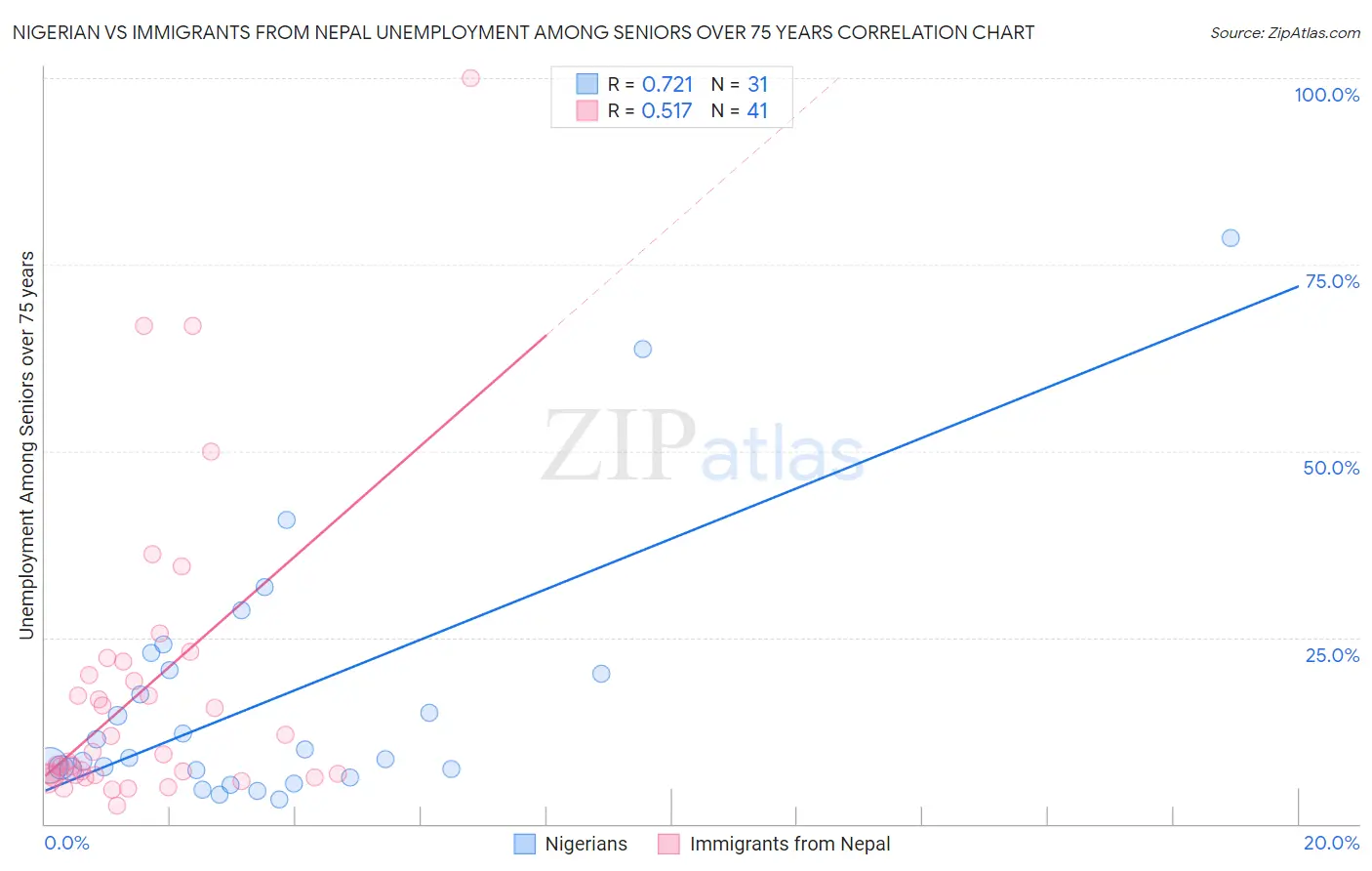 Nigerian vs Immigrants from Nepal Unemployment Among Seniors over 75 years