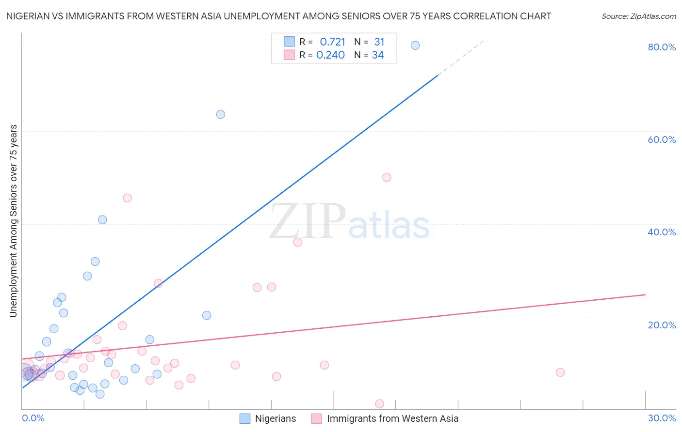 Nigerian vs Immigrants from Western Asia Unemployment Among Seniors over 75 years