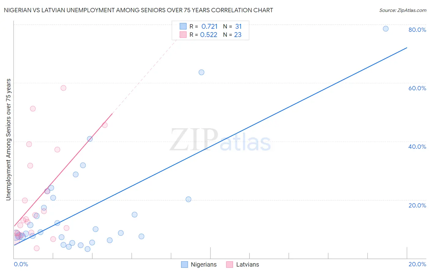 Nigerian vs Latvian Unemployment Among Seniors over 75 years