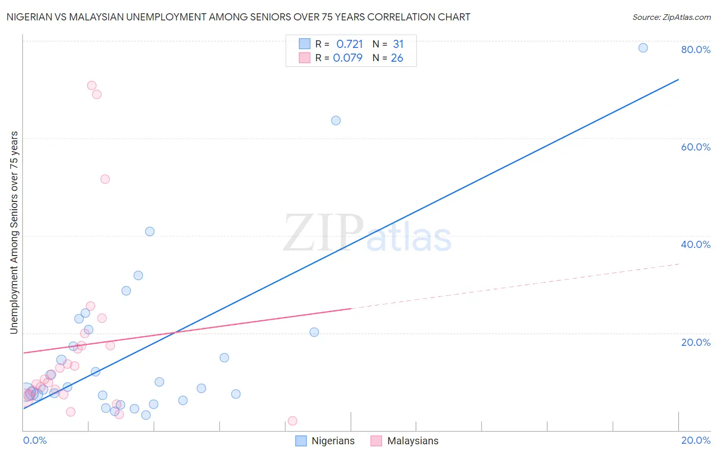 Nigerian vs Malaysian Unemployment Among Seniors over 75 years