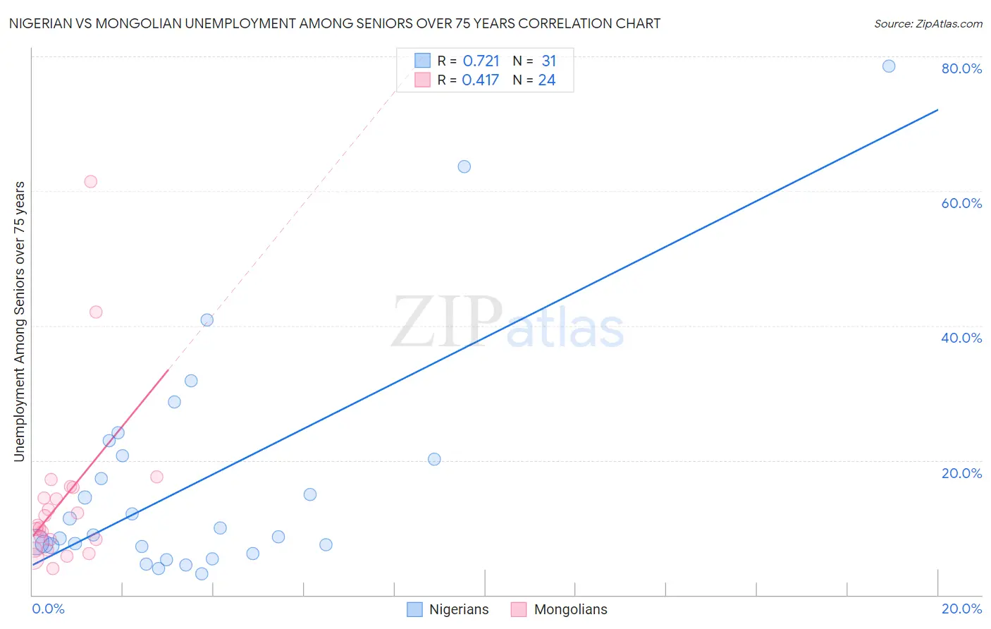 Nigerian vs Mongolian Unemployment Among Seniors over 75 years