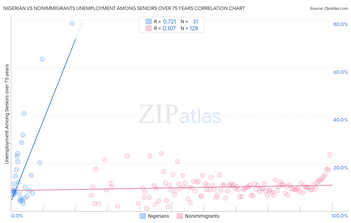 Nigerian vs Nonimmigrants Unemployment Among Seniors over 75 years