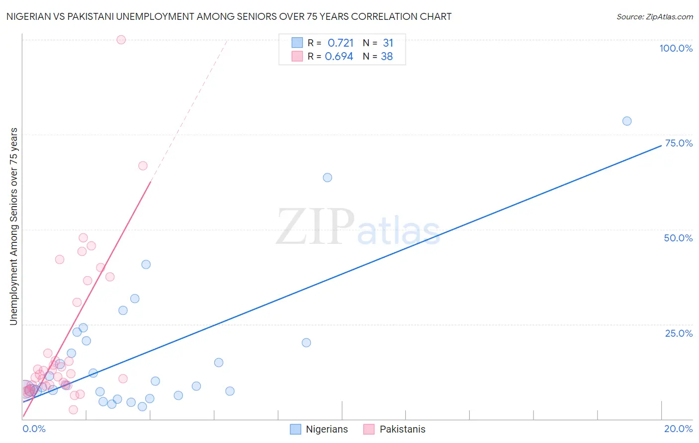 Nigerian vs Pakistani Unemployment Among Seniors over 75 years