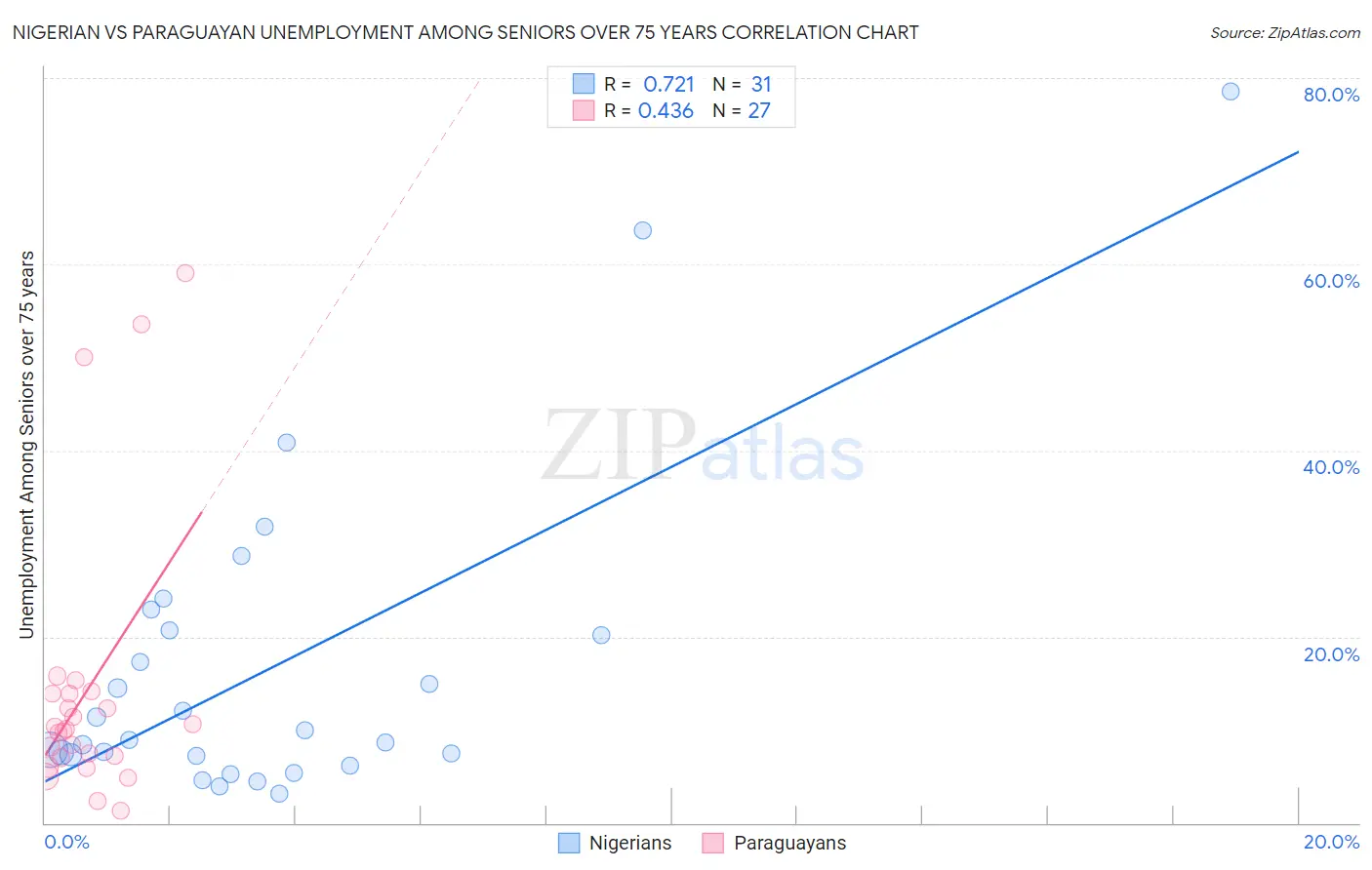 Nigerian vs Paraguayan Unemployment Among Seniors over 75 years