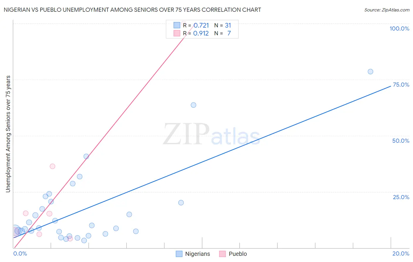 Nigerian vs Pueblo Unemployment Among Seniors over 75 years