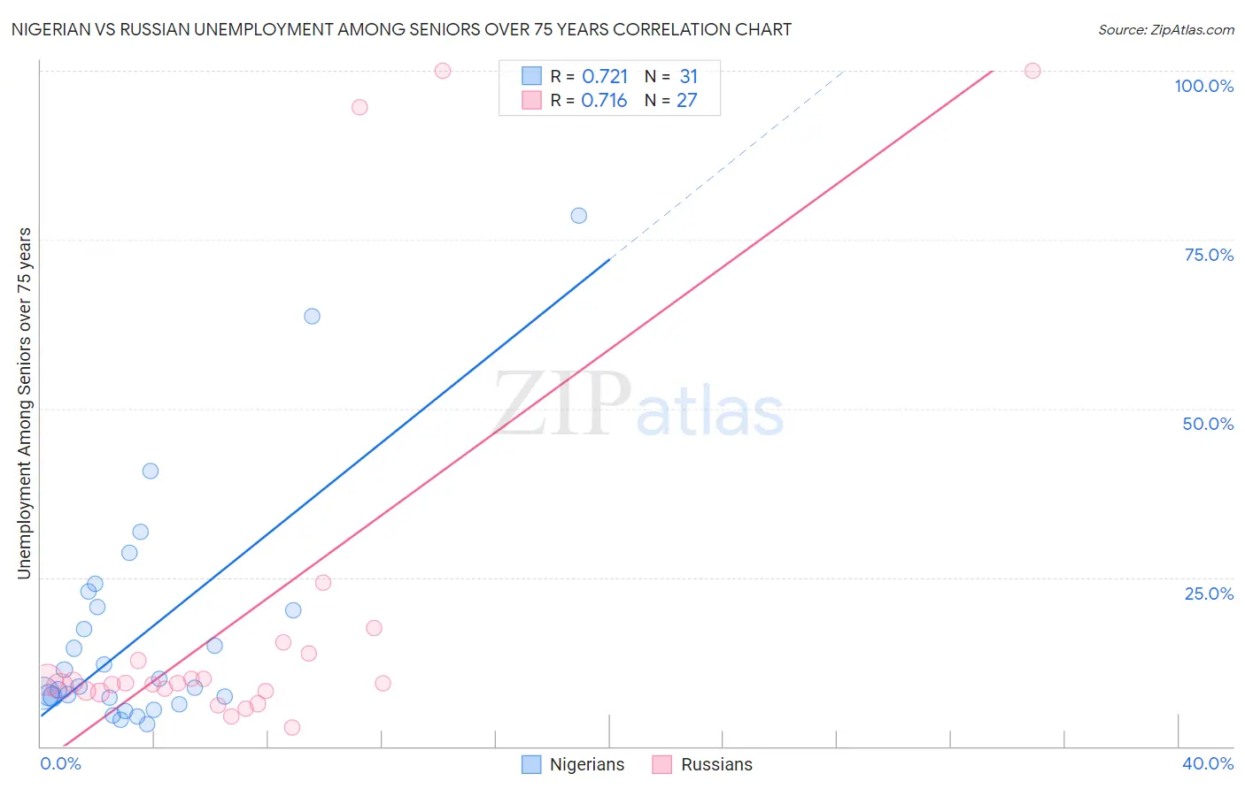 Nigerian vs Russian Unemployment Among Seniors over 75 years