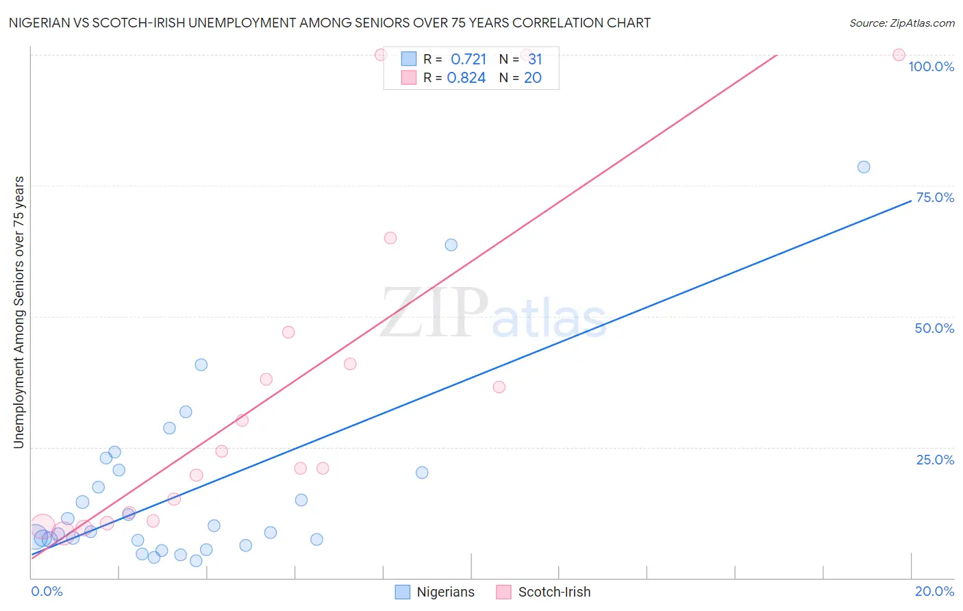 Nigerian vs Scotch-Irish Unemployment Among Seniors over 75 years