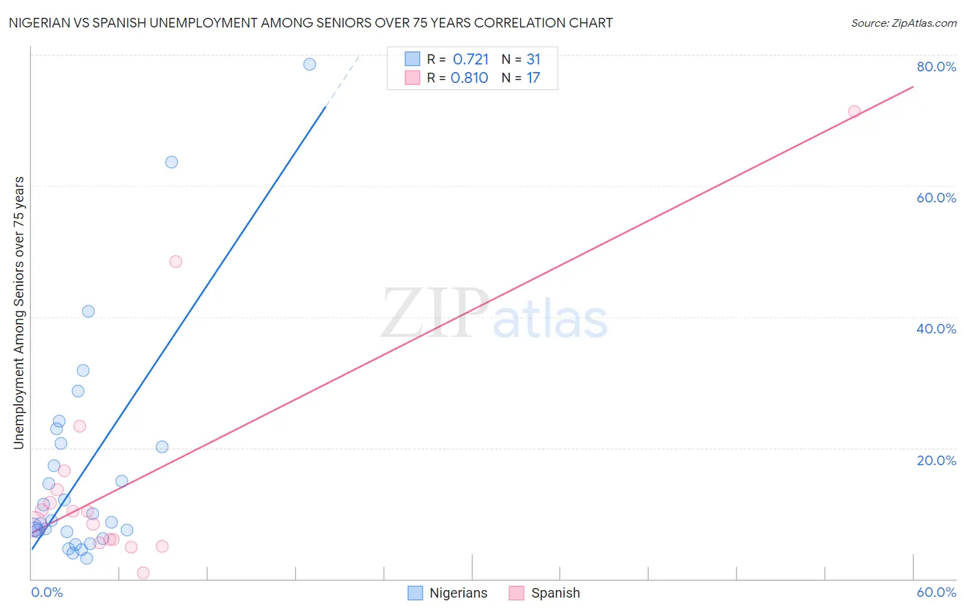 Nigerian vs Spanish Unemployment Among Seniors over 75 years