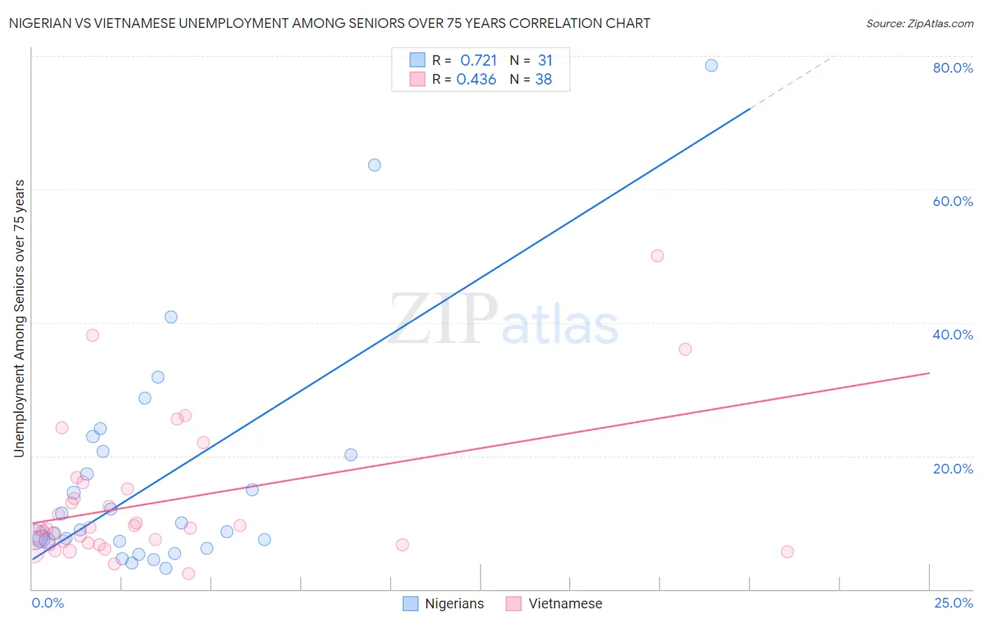 Nigerian vs Vietnamese Unemployment Among Seniors over 75 years