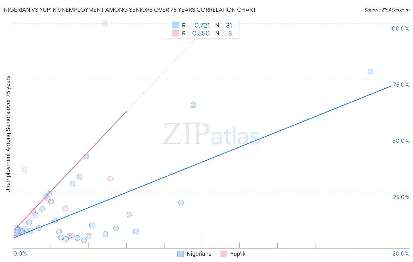 Nigerian vs Yup'ik Unemployment Among Seniors over 75 years