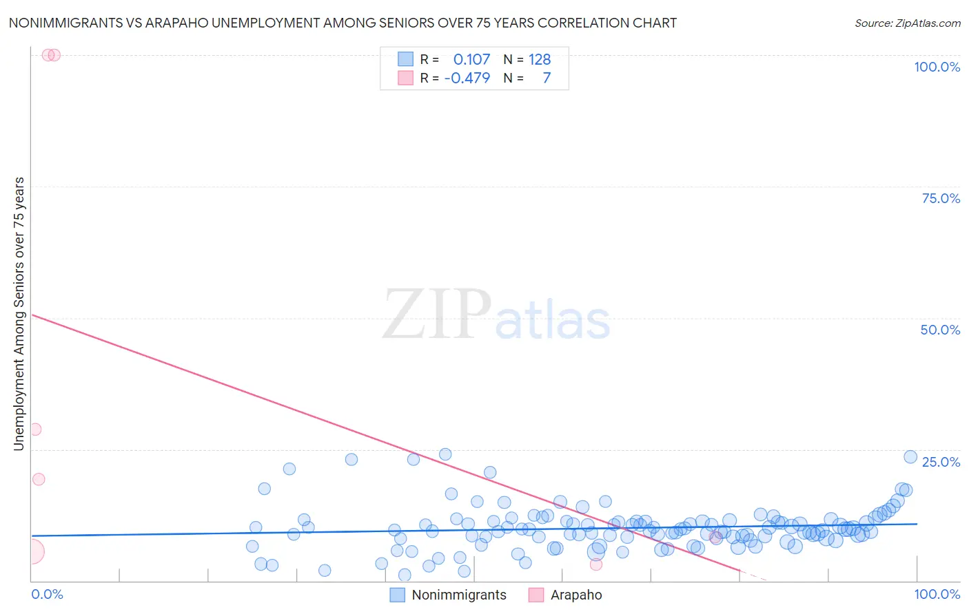 Nonimmigrants vs Arapaho Unemployment Among Seniors over 75 years