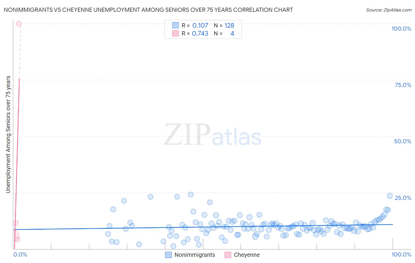 Nonimmigrants vs Cheyenne Unemployment Among Seniors over 75 years