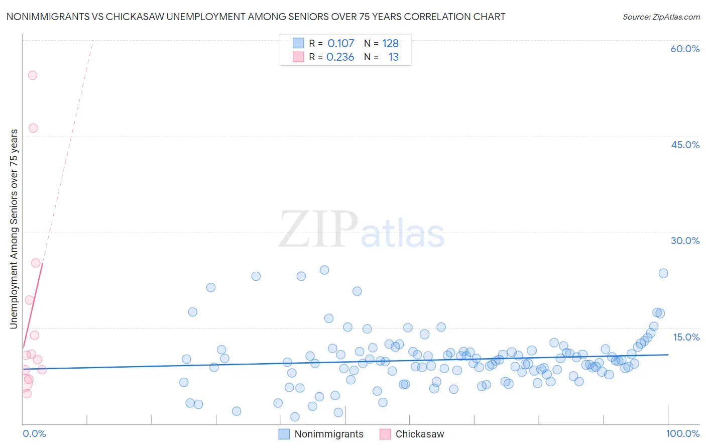 Nonimmigrants vs Chickasaw Unemployment Among Seniors over 75 years