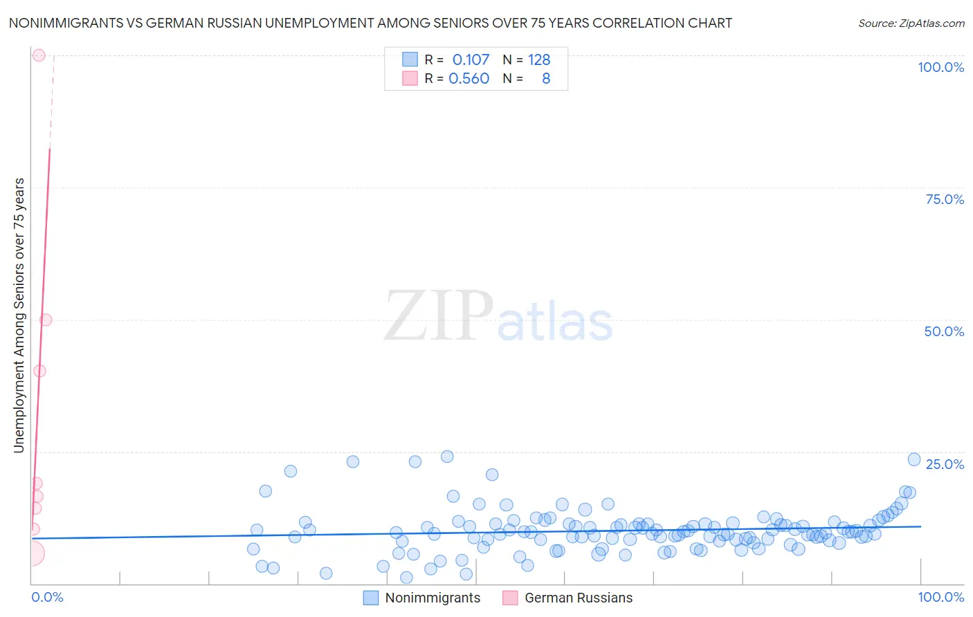 Nonimmigrants vs German Russian Unemployment Among Seniors over 75 years