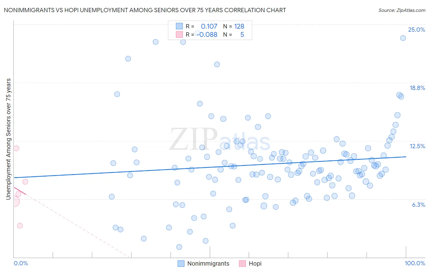 Nonimmigrants vs Hopi Unemployment Among Seniors over 75 years