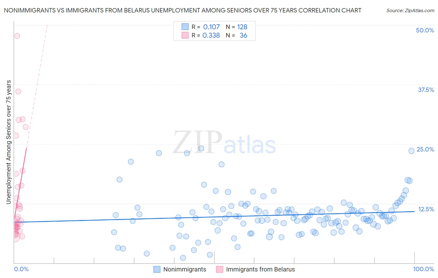 Nonimmigrants vs Immigrants from Belarus Unemployment Among Seniors over 75 years