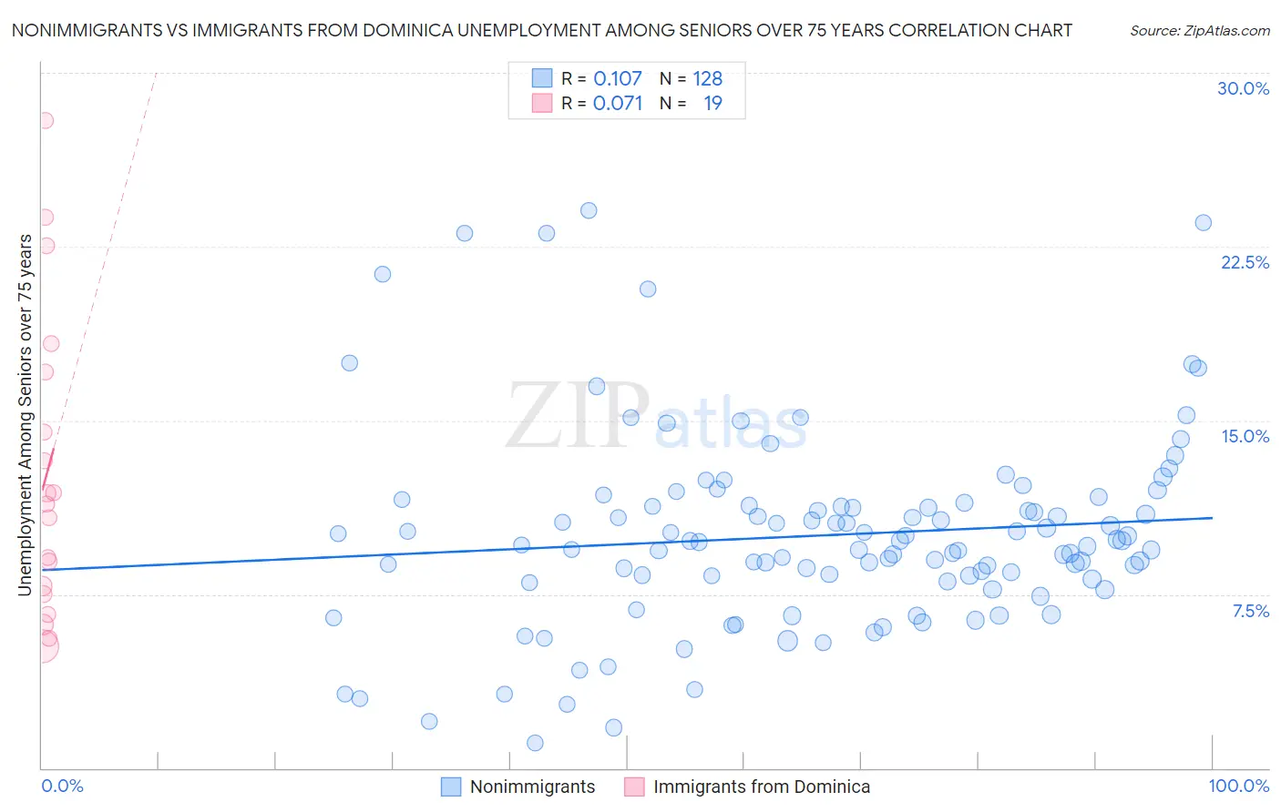 Nonimmigrants vs Immigrants from Dominica Unemployment Among Seniors over 75 years