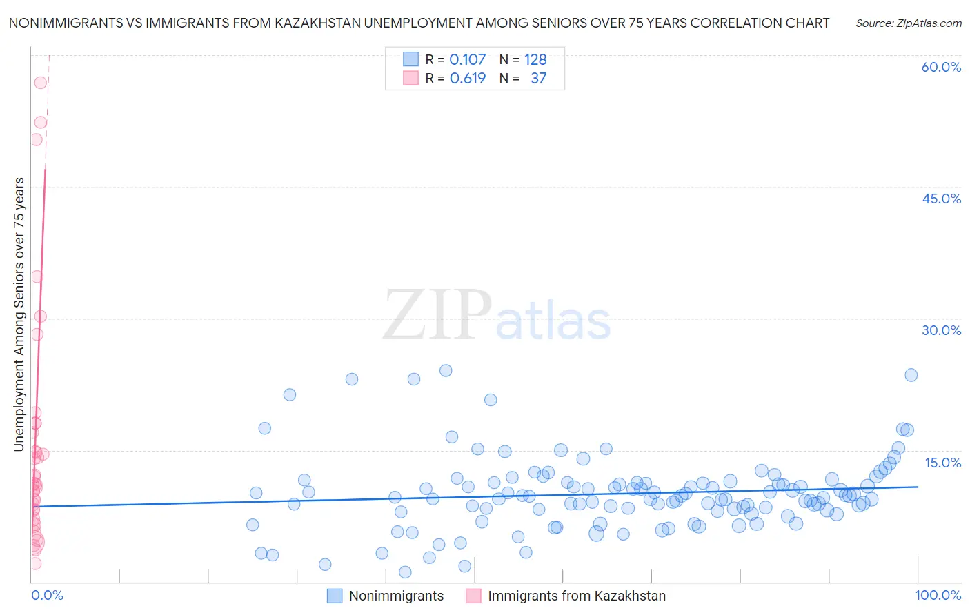 Nonimmigrants vs Immigrants from Kazakhstan Unemployment Among Seniors over 75 years