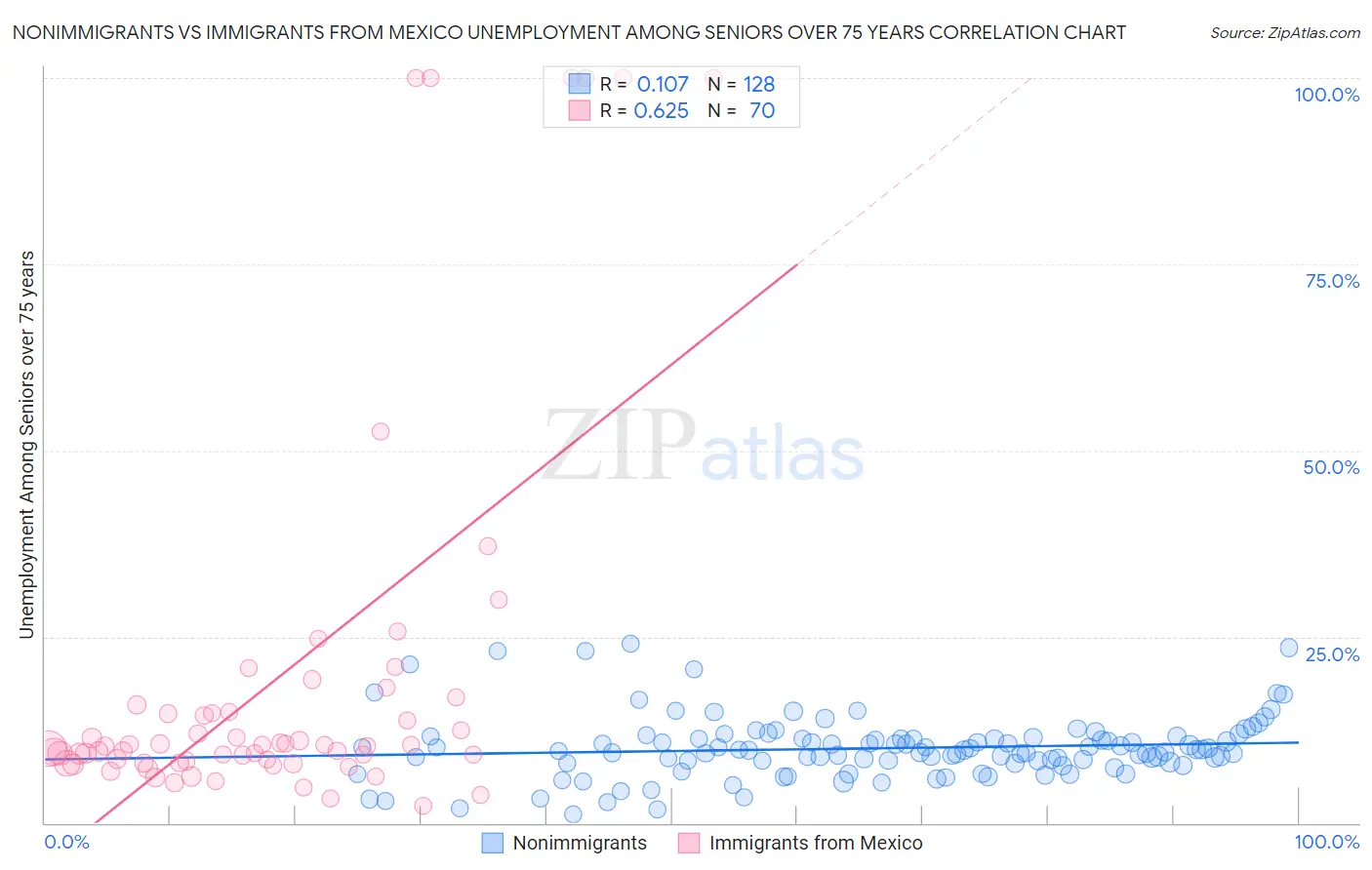 Nonimmigrants vs Immigrants from Mexico Unemployment Among Seniors over 75 years