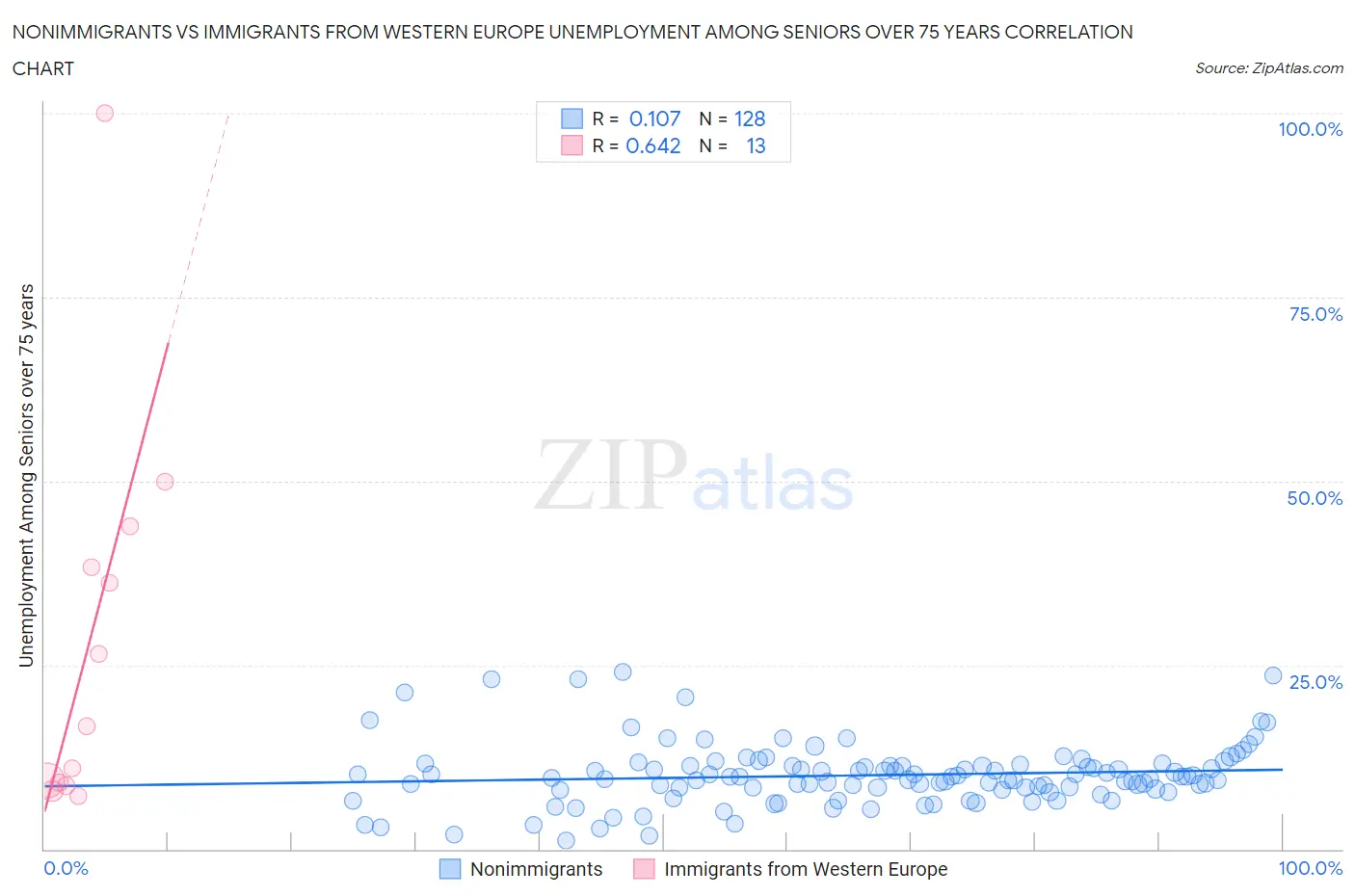 Nonimmigrants vs Immigrants from Western Europe Unemployment Among Seniors over 75 years