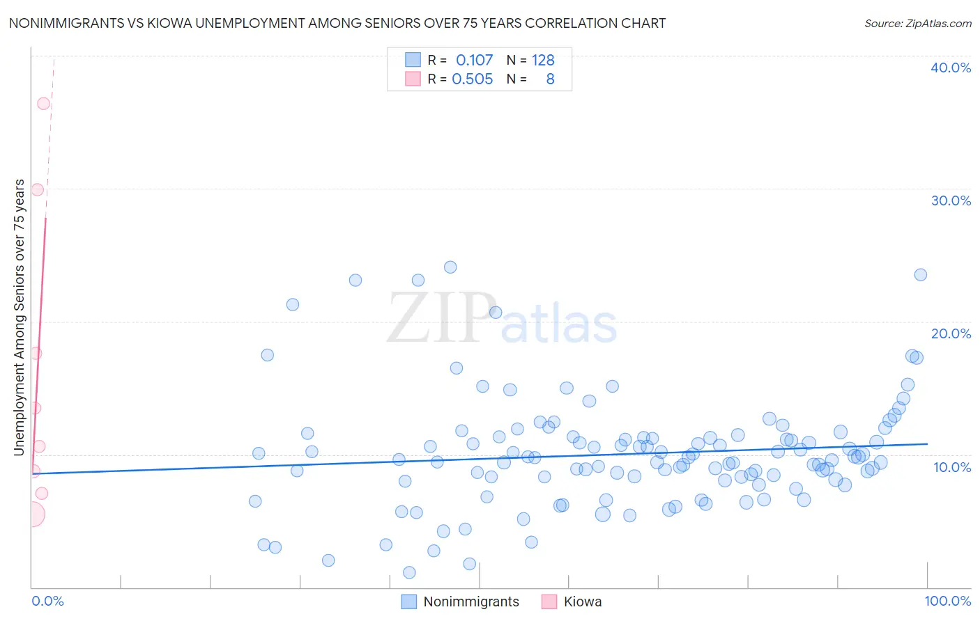 Nonimmigrants vs Kiowa Unemployment Among Seniors over 75 years